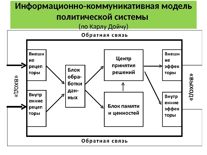 Информационно аналитический политический. Коммуникативная модель политической системы к. Дойча.. Структурно функциональная модель политической системы.