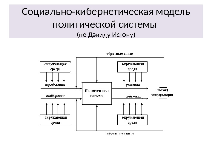 Кибернетическая модель системы
