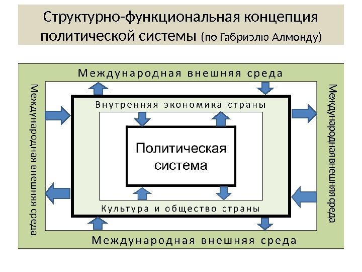 Политическая модель государства. Политическая система Алмонда схема. Габриэль Алмонд модель политической системы. Функциональная модель Алмонда. Политическая система Алмонд и Истон.