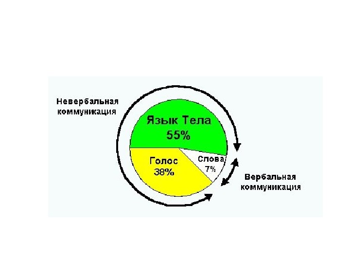 Невербальное общение диаграмма