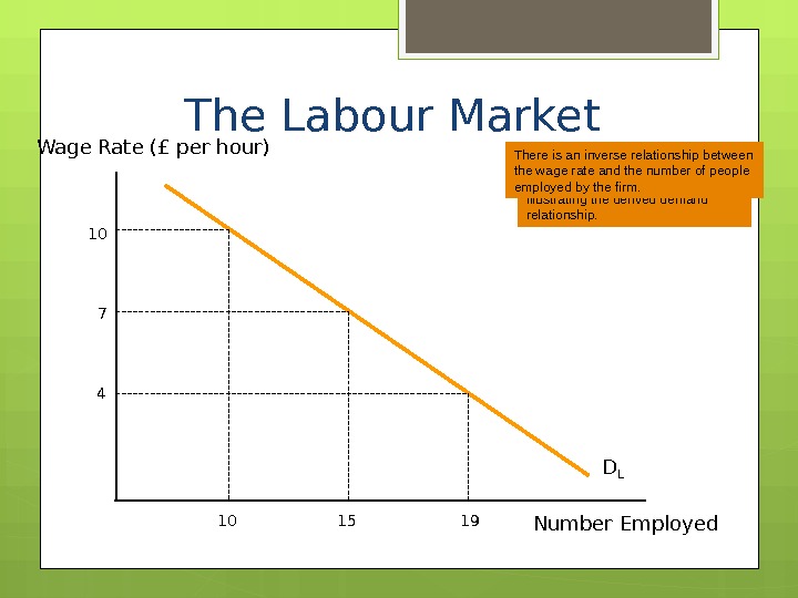 The Labour Market The Supply and Demand for
