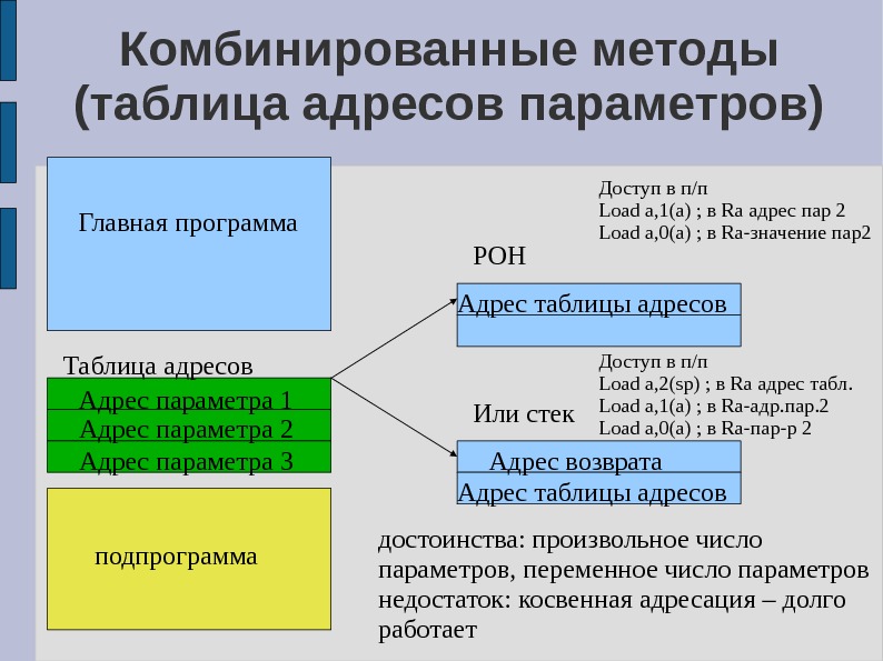 Таблица адресов. Комбинированные методы. Комбинированные программы. Комбинированные методы таблица. Комбинированная адресация в таблицах.