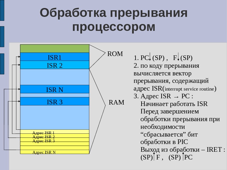 Программы обработки прерываний