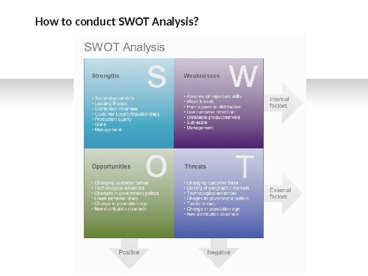 SWOT Analysis S W O T Process