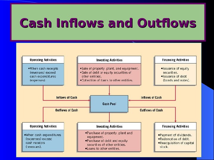 outflow and inflow