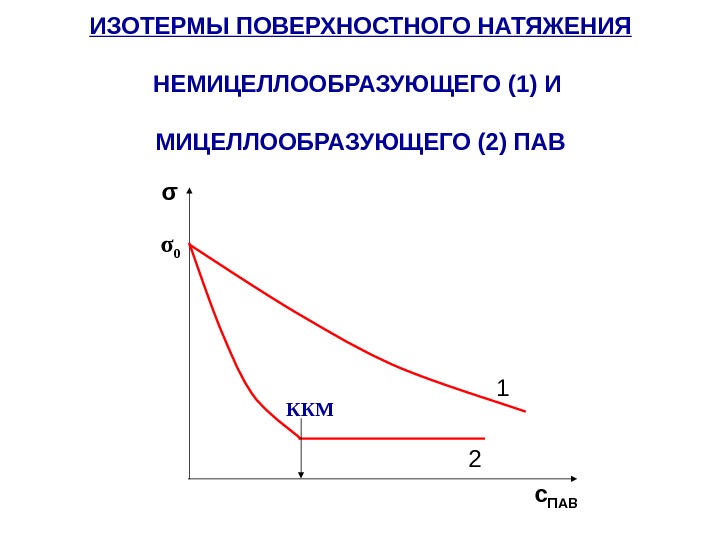 2 изотермы. Изотерма поверхностного натяжения растворов. Изотермы поверхностного натяжения для пав. Изотерма межфазного натяжения. Изотермы поверхностного натяжения для пав и пив..