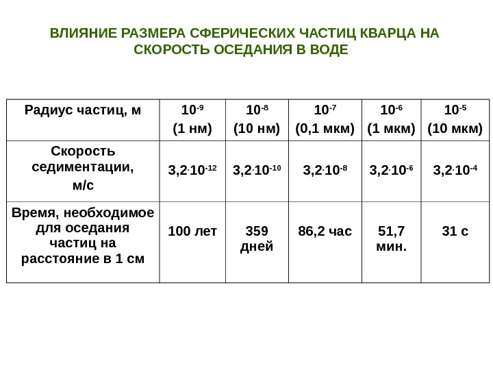 Влияет размер. Скорость оседания песка в жидкости. Скорость осаждения частиц в воде. Время оседания частиц в жидкости. Объем сферической частицы.