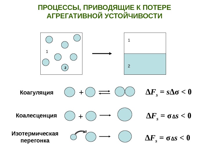 Процесс который приводит. Изотермическая перегонка в дисперсных системах. Коалесценция и коагуляция. Агрегативная устойчивость эмульсий. Коалесценция эмульсий.