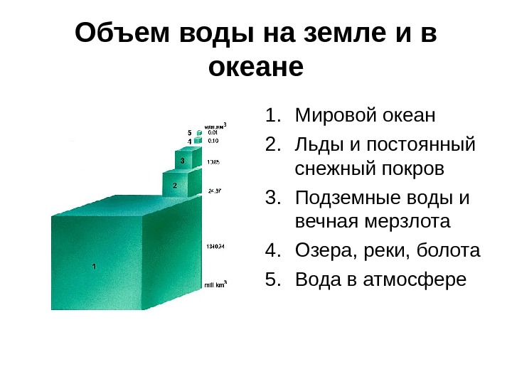 Объем модели. Объем воды на земле. Объем всей воды на земле. Объем воды на планете земля. Объем льда и воды.