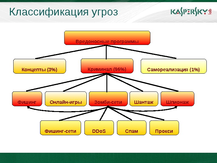 Классификация деревьев. Классификация вредоносного по. Дерево классификации вредоносных программ. 1. Классификация вредоносного по. Что такое Граф по обеспечению.