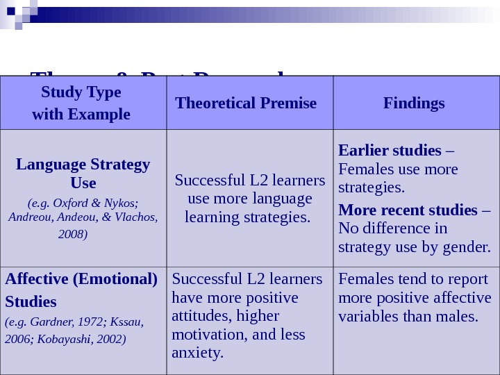GENDER DIFFERENCES IN L 2 LEARNING Definitions