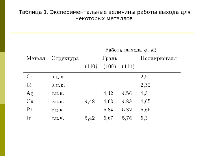 Величина работы. Работа выхода металлов таблица. Таблица работ выхода из металлов. Работа выхода металлов. Работа величина.