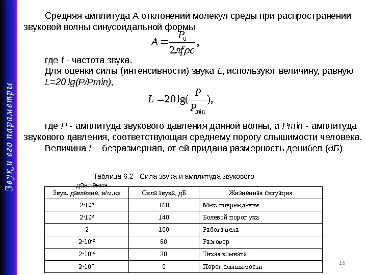 Таблица амплитуды