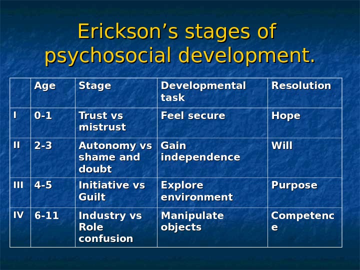 Презентация lecture 9 Psychosocial theory of Erikson