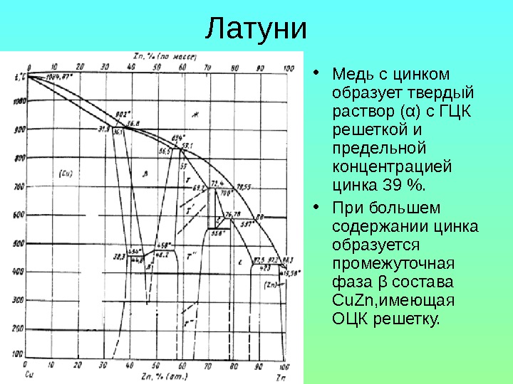 Медь с цинком образуют диаграмму