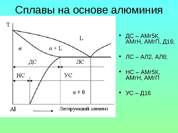 На диаграмме состояния алюминий легирующий элемент литейным сплавам соответствует область