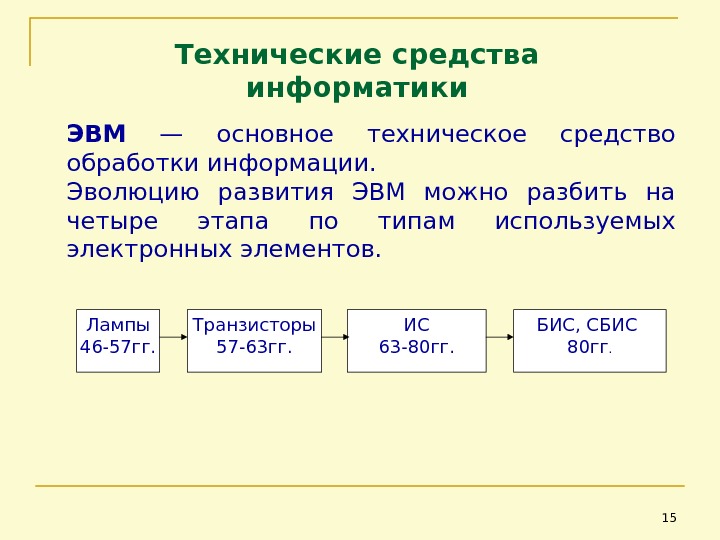 Эвм расшифровка. ЭВМ это в информатике. Основные компоненты ЭВМ. Базовые элементы ЭВМ. Информатика основные компоненты ЭВМ.