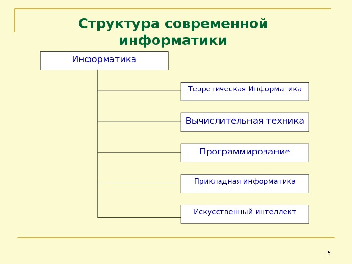 Разделы информатики. Структура современной информатики. Структура дисциплины Информатика. Какова структура современной информатики. Информатика как наука структура современной информатики.