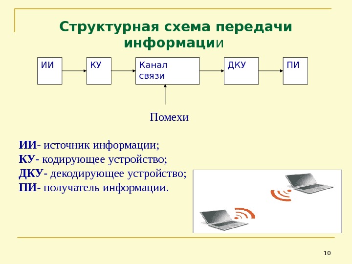 В какой строке верно представлена схема передачи информации источник кодирующее устройство канал