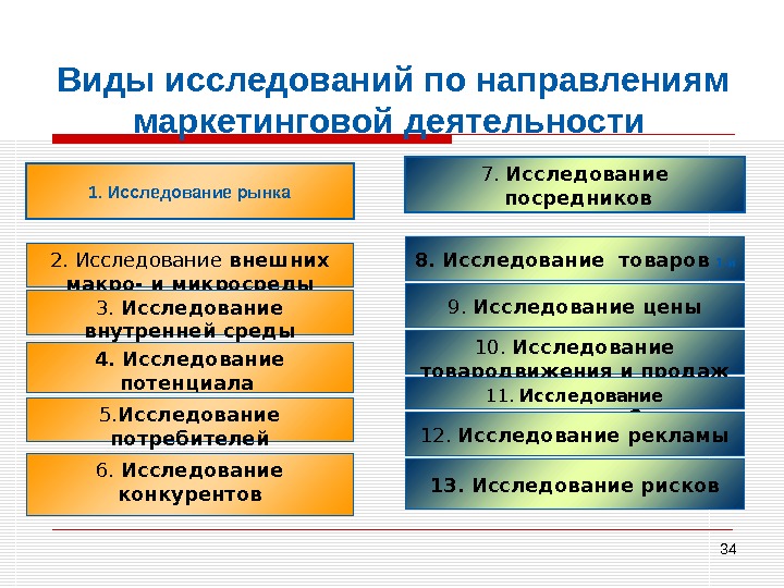 типы исследования рынка