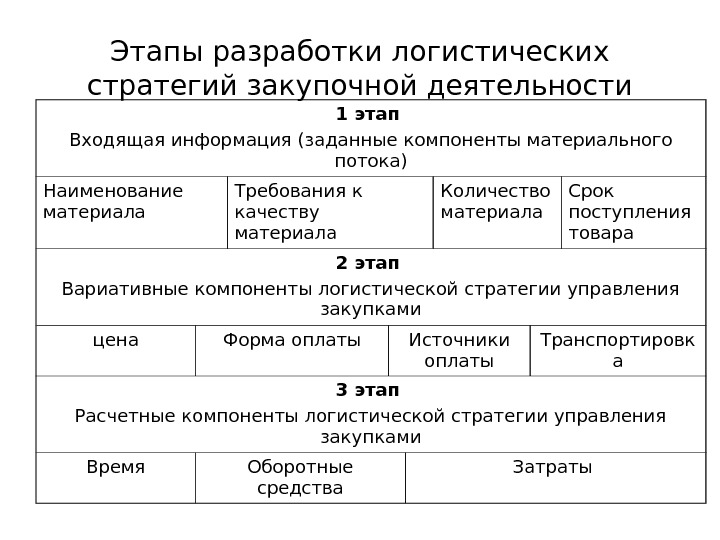 Этапы входят