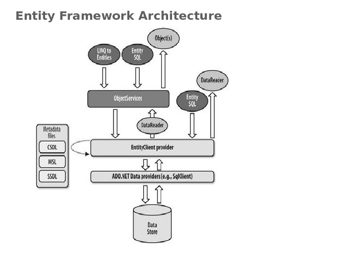 Entity framework картинки