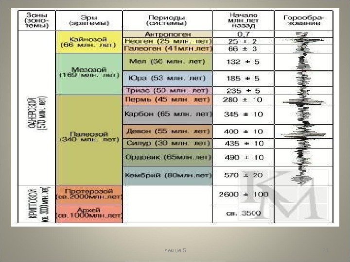 Используя фрагменты геохронологической таблицы установите. Геохронологическая таблица. Эры таблица. Геохронологическая таблица по географии 8 класс. Геохронологическая таблица биология.