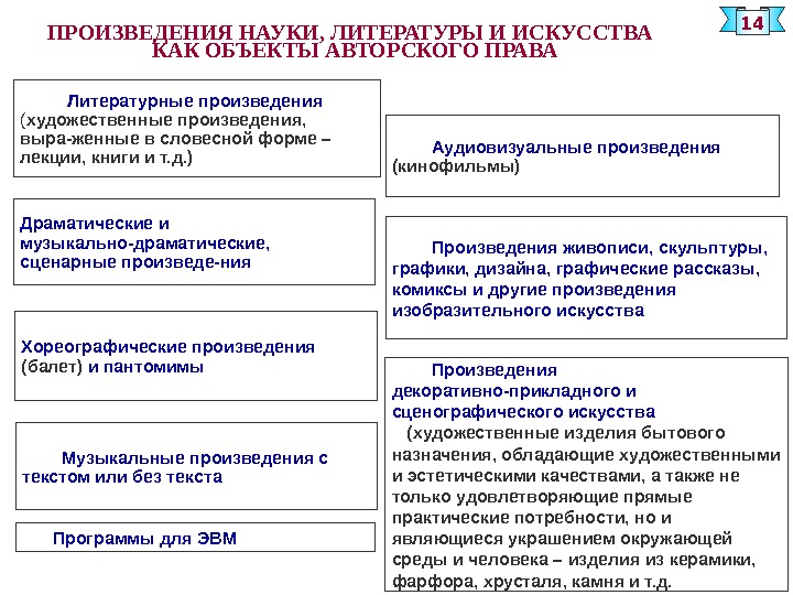 Составьте схему классифицирования объектов авторского права по видам