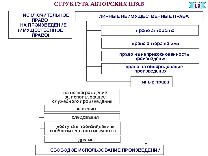 Способы защиты личных неимущественных прав схема