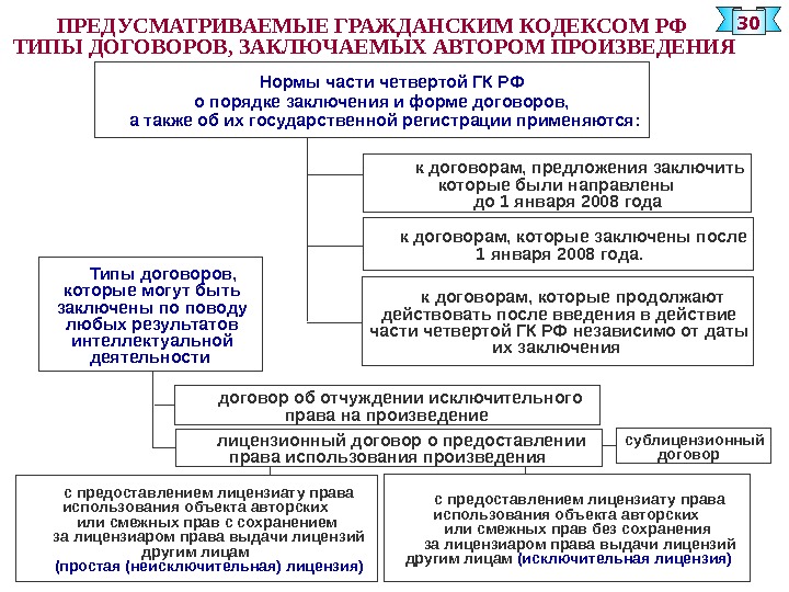 Проекта части четвертой гражданского кодекса