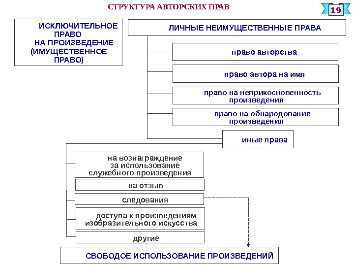 Структура личного. Структура авторского права. Объекты авторского права схема. Структура авторского права кратко. Схема личных неимущественных прав.