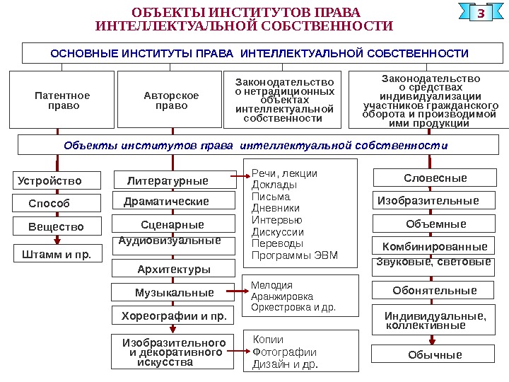 Составьте схему классифицирования интеллектуальных прав по видам