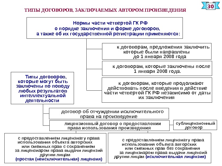 Гражданский кодекс сделки