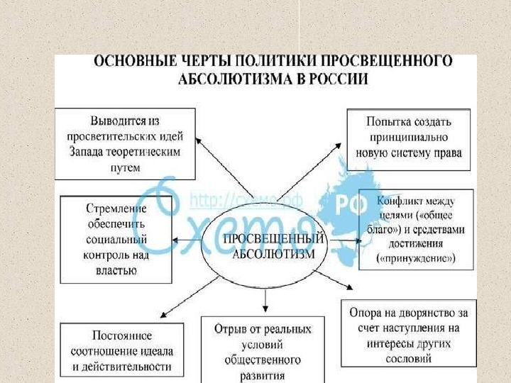 Составьте схему государственный аппарат эпохи просвещенного абсолютизма