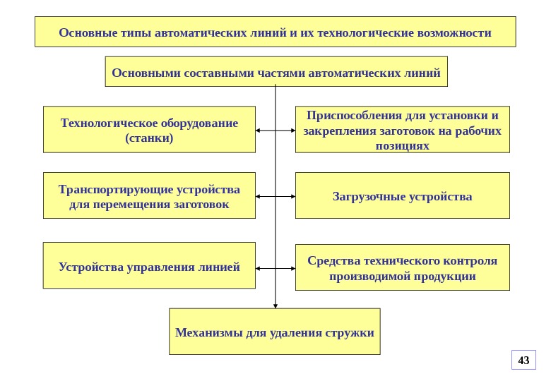 Типы технологических линий