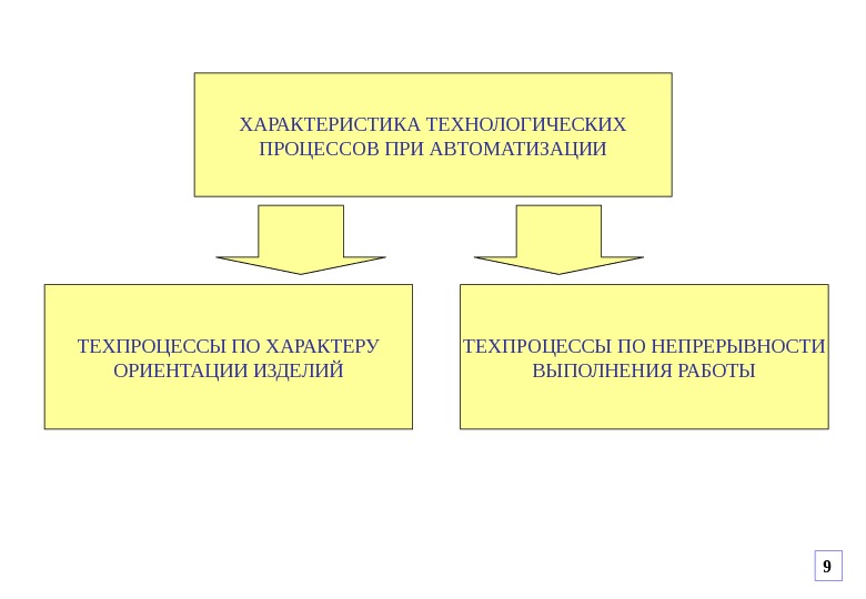 Технологический характер. Этапы автоматизации технологических процессов. Характеристика технологического процесса. Ручные и автоматизированные процессы. Характеристики автоматизации.