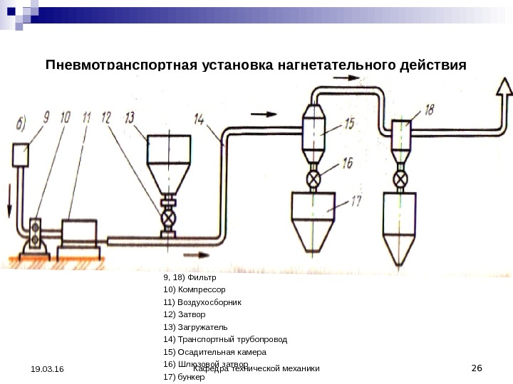 Транспортирующие машины и механизмы