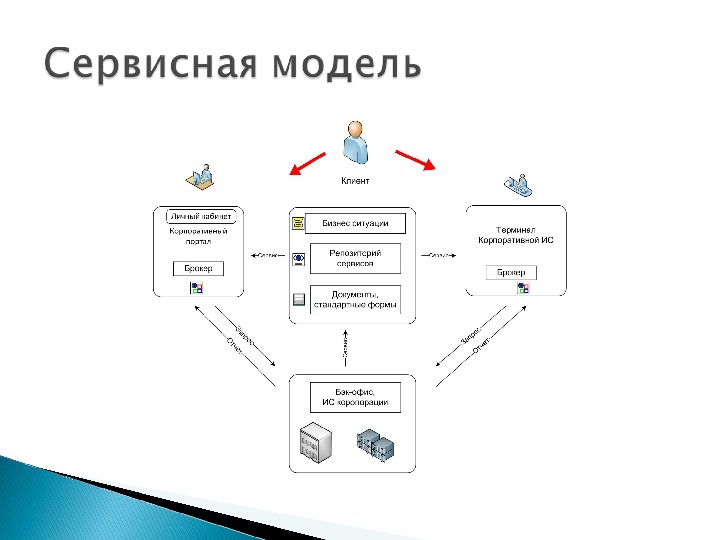 Сервисная модель. Сервисная модель обслуживания. Сервисная модель управления. Сервисная модель бизнеса. Ресурсно-сервисная модель.