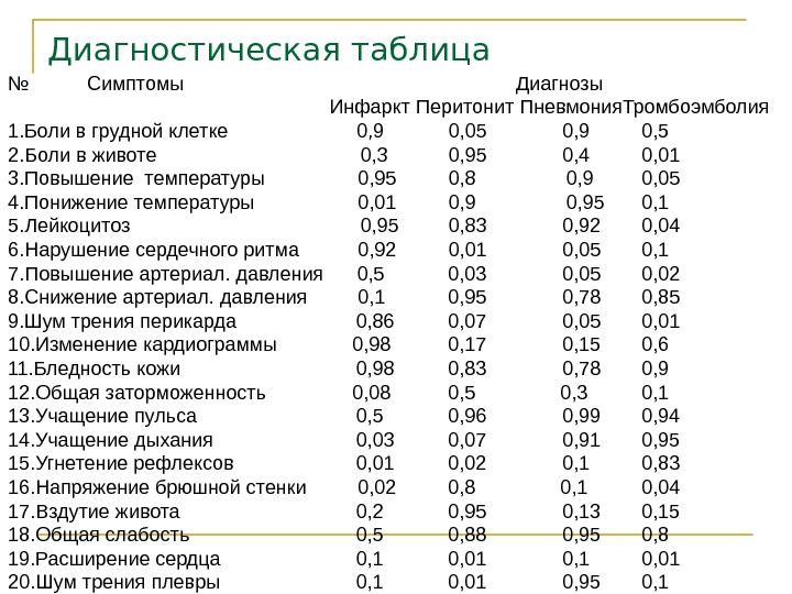 Диагноз по симптомам