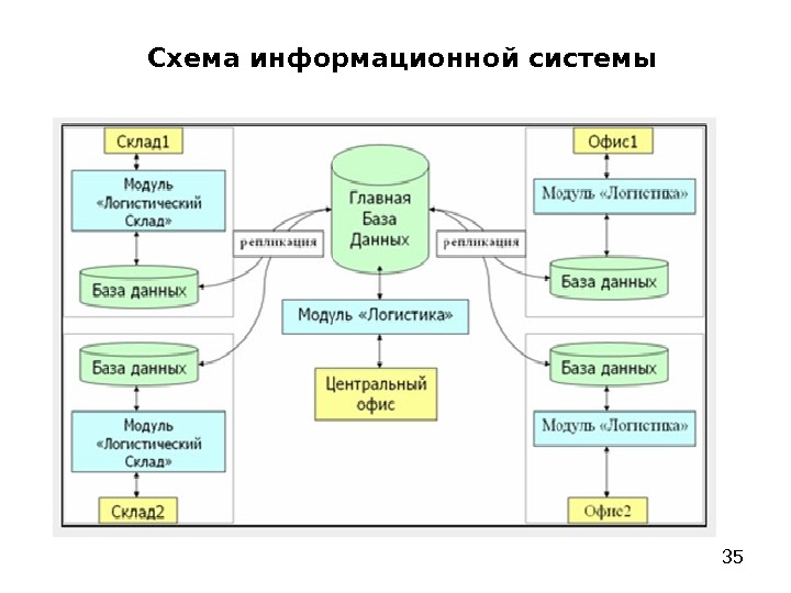 Схема структура информационной системы схема