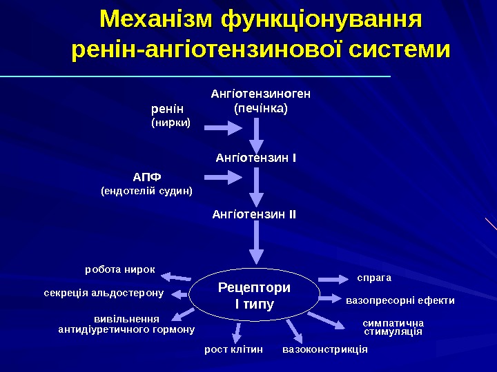 Рецепторы ангиотензина. Схема образования ангиотензина 2. Механизм образования ангиотензина 2. Ангиотензиноген синтезируется в печени. Образование ангиотензина.