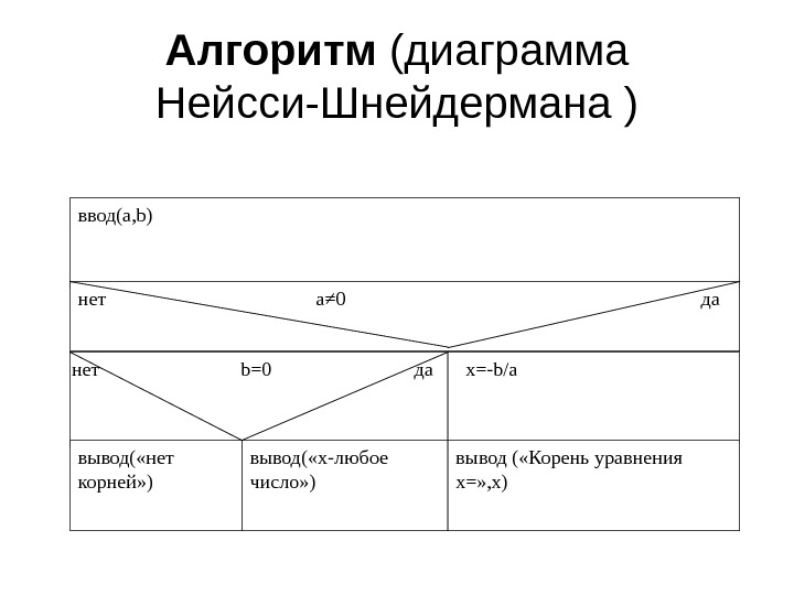 Диаграмма насси шнейдермана онлайн