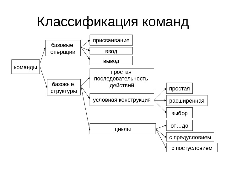 Виды команд