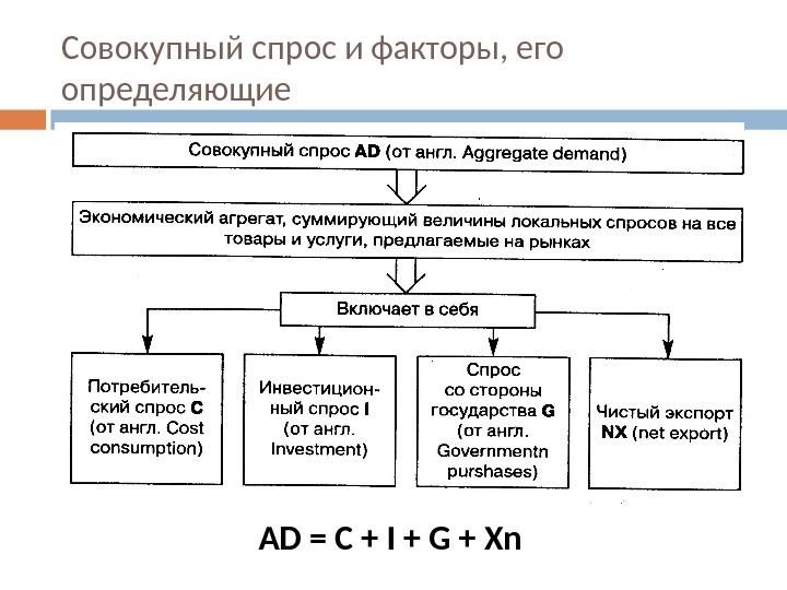 Факторы определяющие спрос. Совокупный спрос и его факторы. Спрос и факторы его определяющие. Факторы совокупного спроса. Совокупный спрос (ad) и факторы его определяющие..