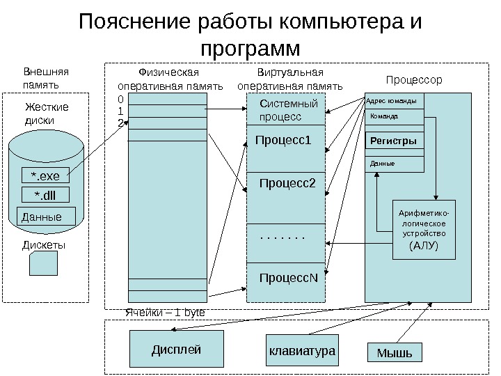 Внешняя программа. Физический процесс в ячейках памяти. Как работает компьютер на физическом уровне. Схема программные или жесткие. Пояснение работы компьютера.