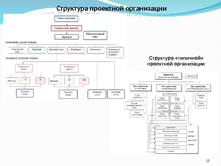 Состав проекта организации работ