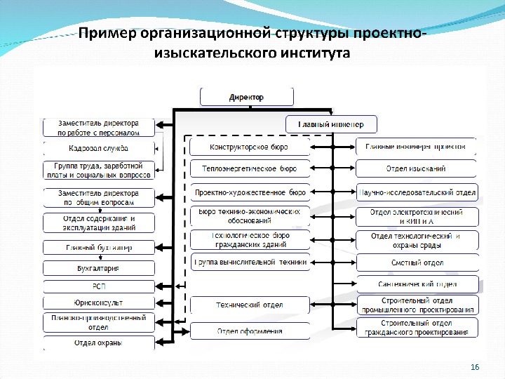 Пример организационной структуры проекта