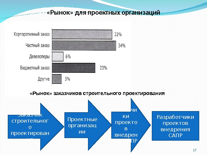 Рынок проекта это