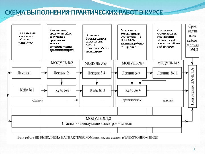 Изучение технического проекта планирование наладочных работ