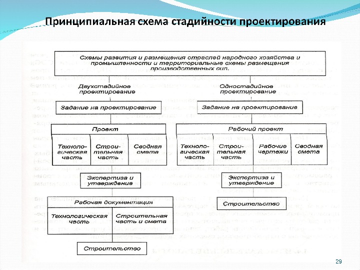 Стадия рабочий проект это